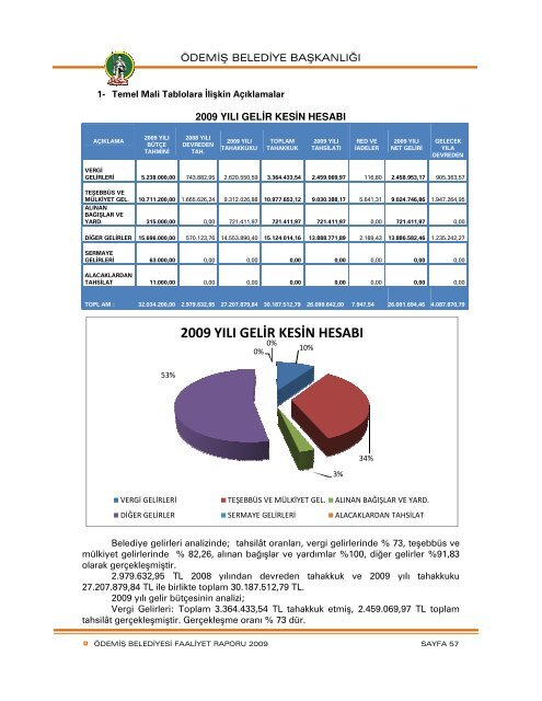 2009 YÄ±lÄ± Faaliyet Raporu - ÃdemiÅ Belediyesi