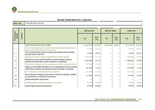 2013 Mali YÄ±lÄ± Performans ProgramÄ± - ÃdemiÅ Belediyesi