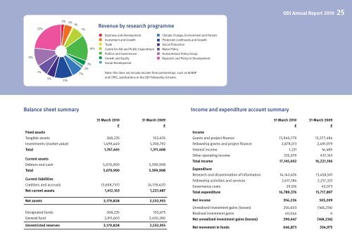 ODI Annual Reports - Overseas Development Institute