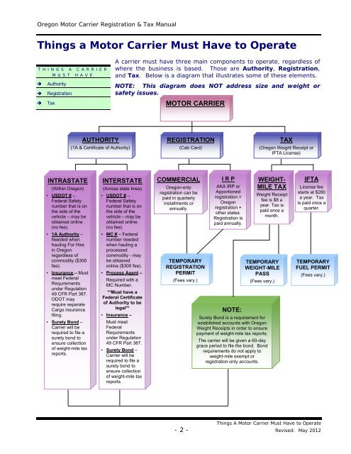 oregon motor carrier registration & tax manual - Oregon Department ...