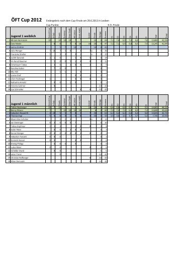 Aktueller Stand im Cup 2012.