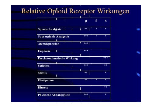 Substitution mit Opioiden: Pharmakologische Grundlagen