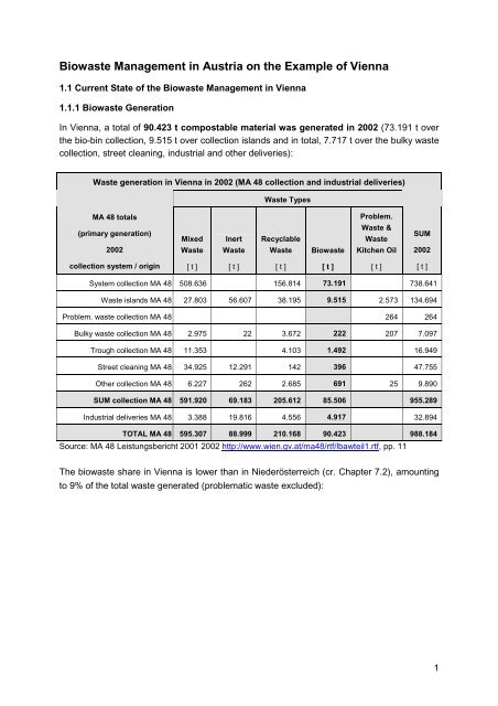 Biowaste Management in Austria on the Example of Vienna - ÃGUT