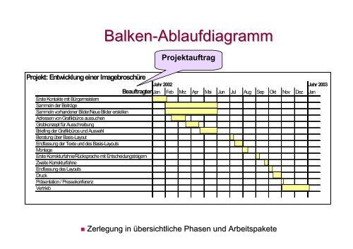 Erfolgsfaktoren aus der Praxis des Projektmanagements