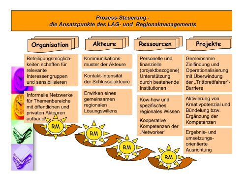 Erfolgsfaktoren aus der Praxis des Projektmanagements