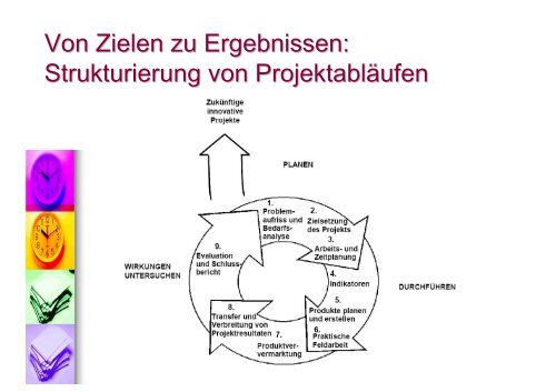 Erfolgsfaktoren aus der Praxis des Projektmanagements