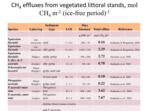 Methane as a greenhouse gas and food web fuel in some boreal lakes