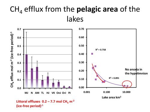 Methane as a greenhouse gas and food web fuel in some boreal lakes