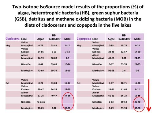 Methane as a greenhouse gas and food web fuel in some boreal lakes