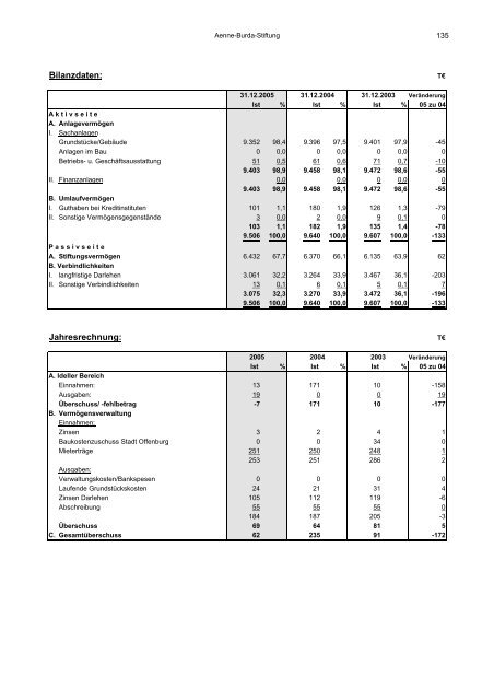 Beteiligungsbericht 2005/2006 - Stadt Offenburg