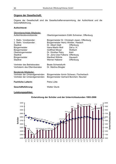 Beteiligungsbericht 2005/2006 - Stadt Offenburg