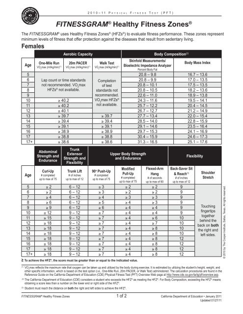 Fitnessgram Pacer Test Age Chart