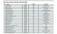 2010 Year-to-date production ranked by BOE - Oil & Gas Financial ...