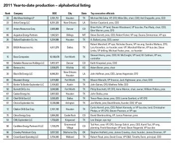 2011 Year-to-date production â alphabetical listing