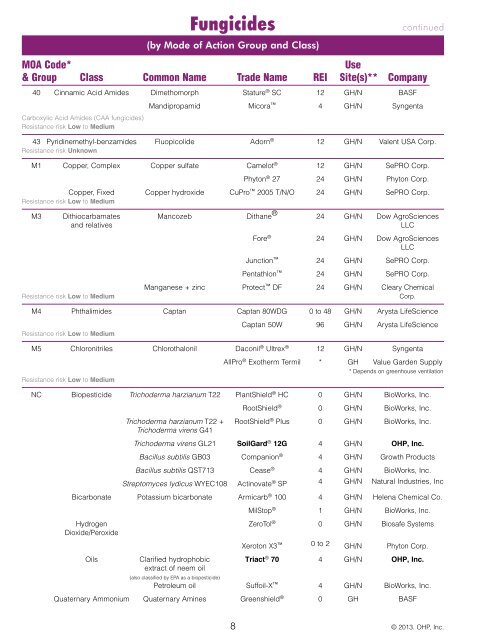 Frac Fungicide Chart