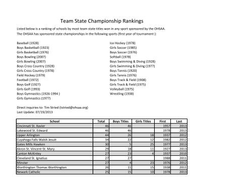 Team State Championship Rankings