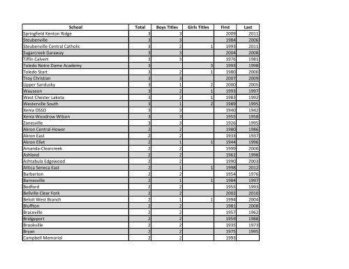 Team State Championship Rankings