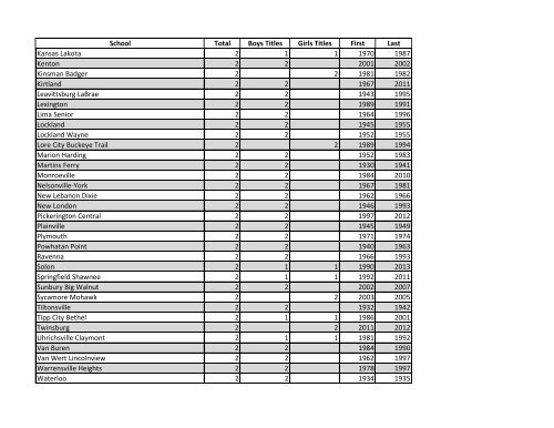 Team State Championship Rankings