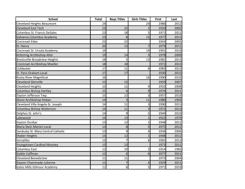 Team State Championship Rankings