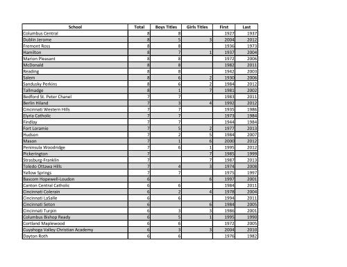 Team State Championship Rankings