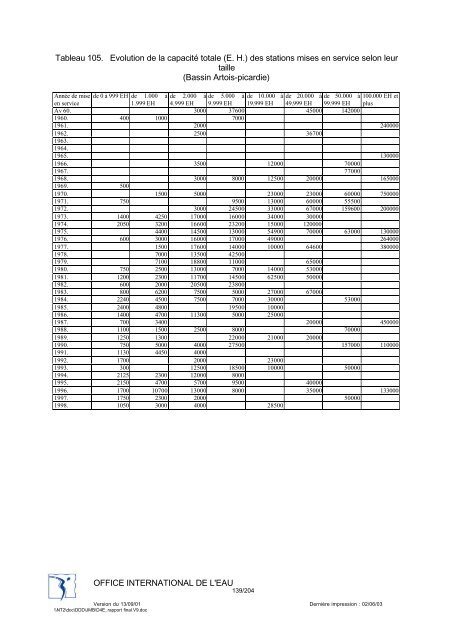 Rapport final - Office International de l'Eau