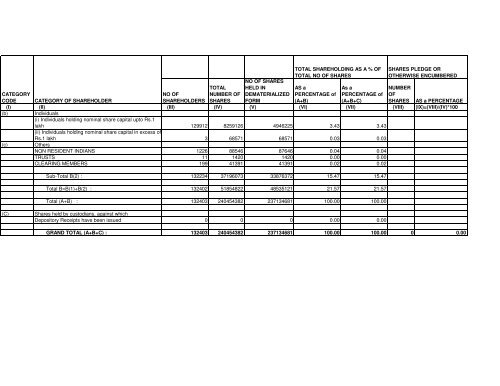 Shareholding Pattern of the Company as on 31.03 ... - Oil India Limited