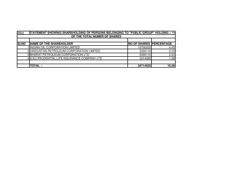 Shareholding Pattern of the Company as on 31.03 ... - Oil India Limited