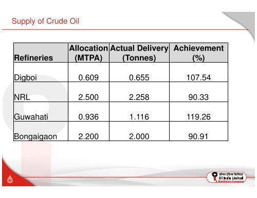 Investor Presentation - Oil India Limited