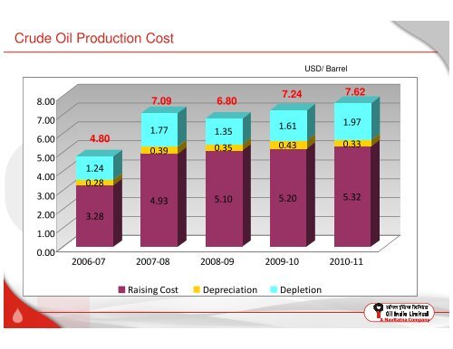 Investor Presentation - Oil India Limited