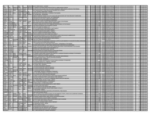 Unpaid and Unclaimed Dividend Amounts - Oil India Limited