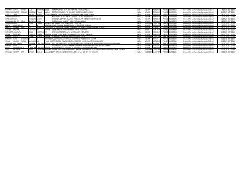 Unpaid and Unclaimed Dividend Amounts - Oil India Limited