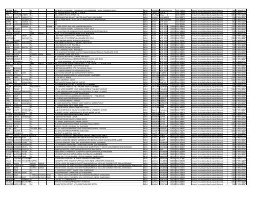 Unpaid and Unclaimed Dividend Amounts - Oil India Limited