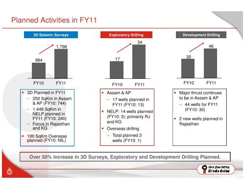 Investor Presentation - Oil India Limited