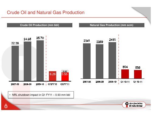 Investor Presentation - Oil India Limited