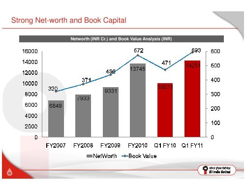 Investor Presentation - Oil India Limited