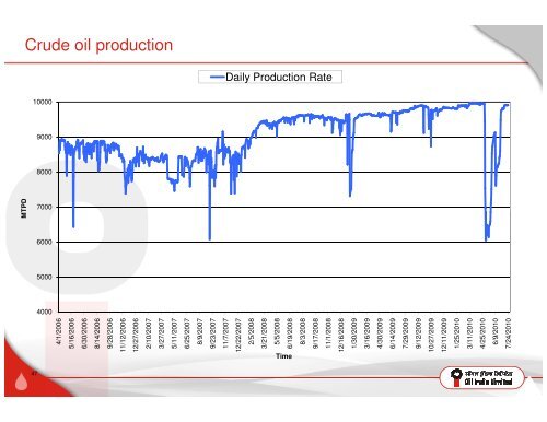 Investor Presentation - Oil India Limited