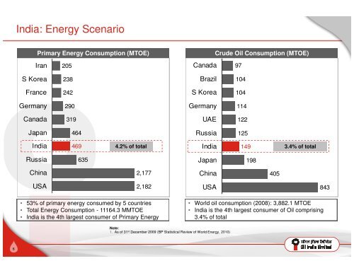 Investor Presentation - Oil India Limited