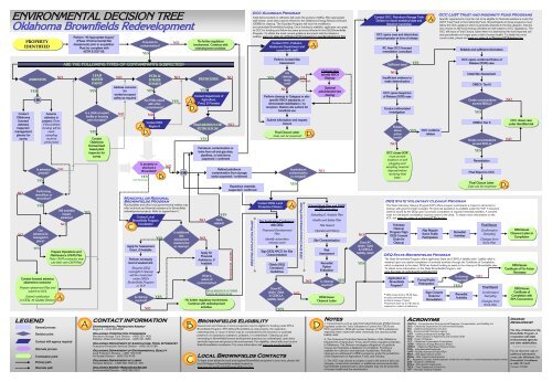 ENVIRONMENTAL DECISION TREE Oklahoma Brownfields - City of ...