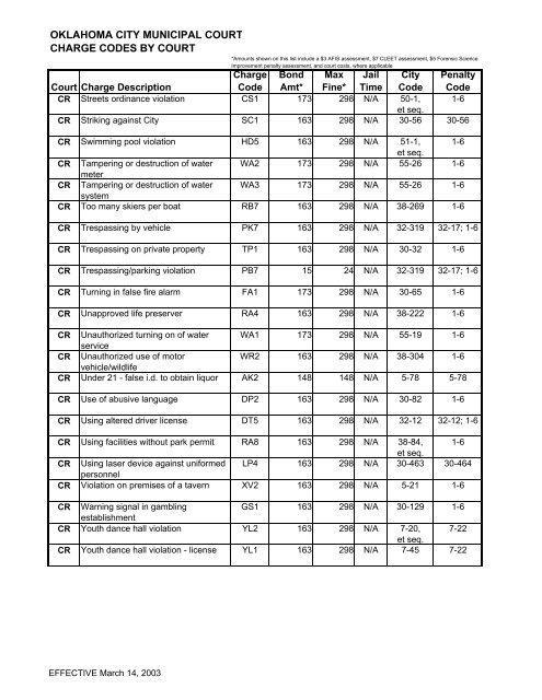 Charge Codes 2003 - City of Oklahoma City