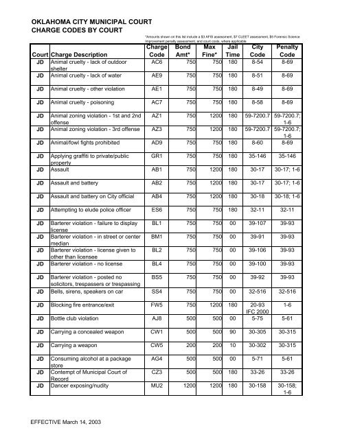 Charge Codes 2003 - City of Oklahoma City