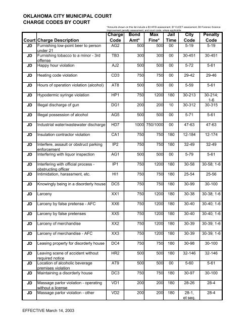 Charge Codes 2003 - City of Oklahoma City