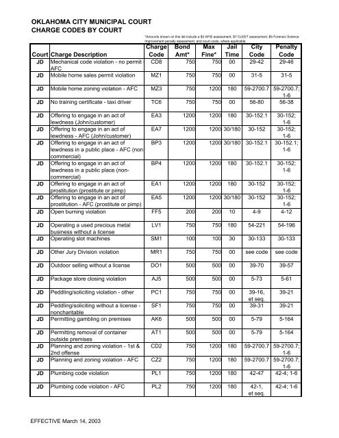 Charge Codes 2003 - City of Oklahoma City