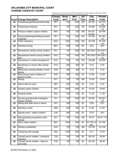 Charge Codes 2003 - City of Oklahoma City