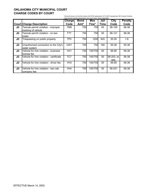 Charge Codes 2003 - City of Oklahoma City