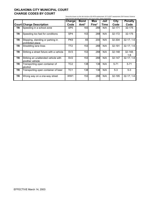 Charge Codes 2003 - City of Oklahoma City