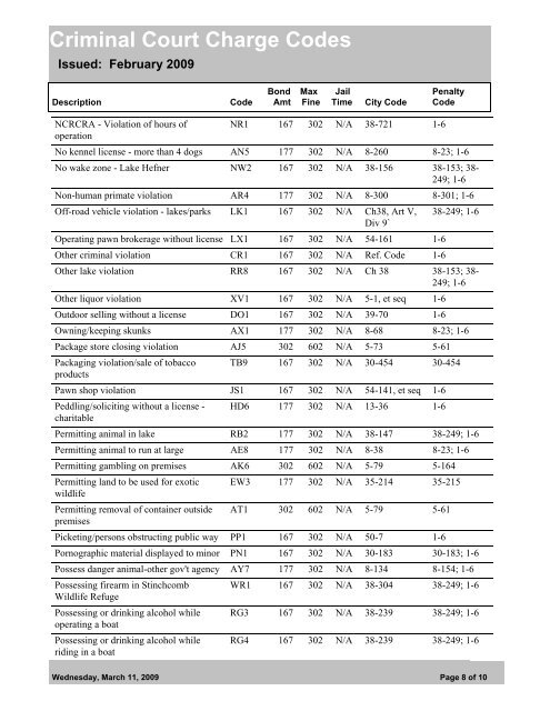 Report-Traffic Court Charge Codes - City of Oklahoma City