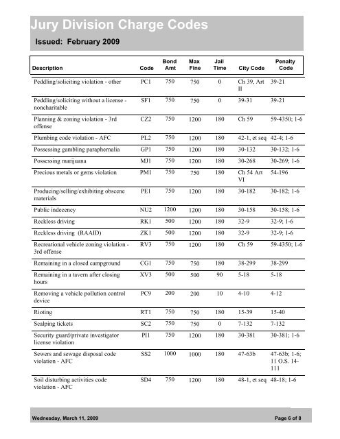 Report-Traffic Court Charge Codes - City of Oklahoma City