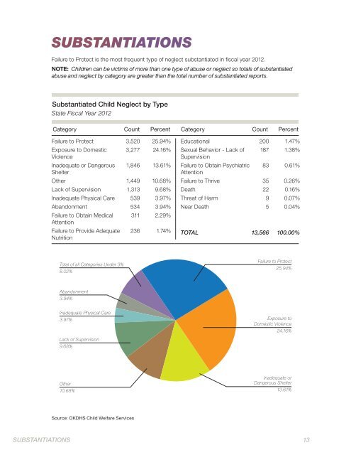 CHILD ABUSE AND NEGLECT STATISTICS - Oklahoma ...