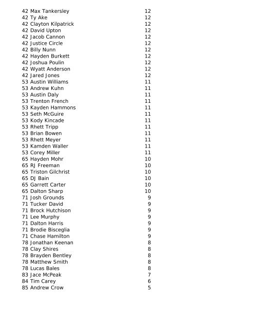 Congratulations Sporting Clays State Winners