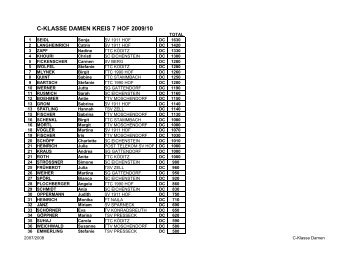 C-KLASSE DAMEN KREIS 7 HOF 2009/10